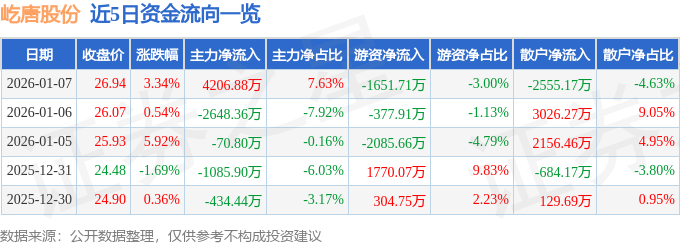 屹唐股份（688729）1月7日主力资金净买入420688万